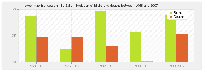 La Salle : Evolution of births and deaths between 1968 and 2007